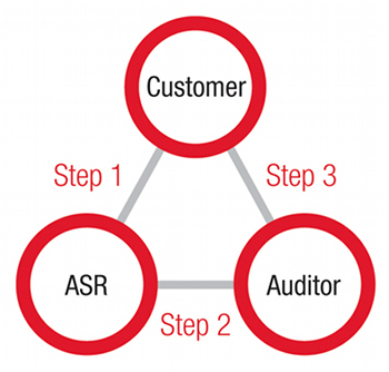 ASR Quality Relationship Triangle