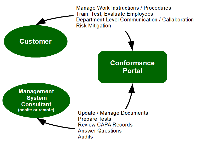 Customer Consultant Conformance Portal