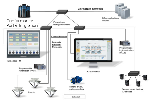 Industrial Ethernet